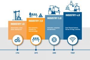 Der Weg zu Industrie 4.0 im historischen Verlauf | inray.de